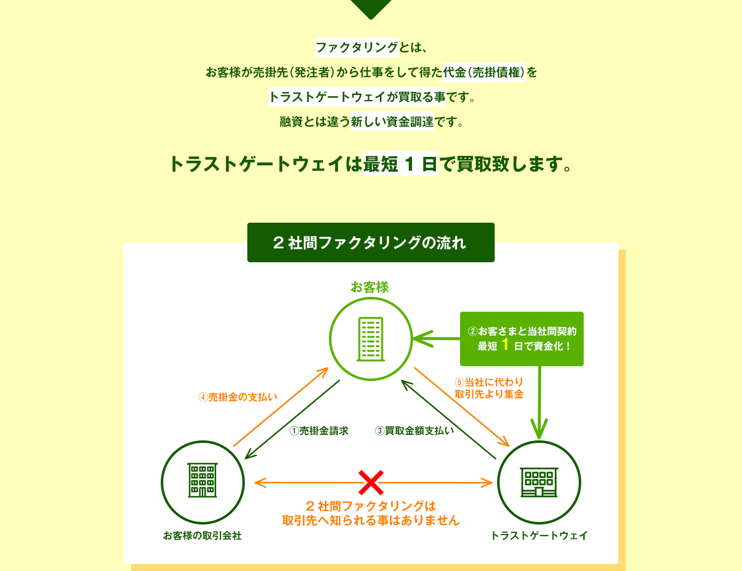 トラストゲートウェイは最短1日で買取致します。