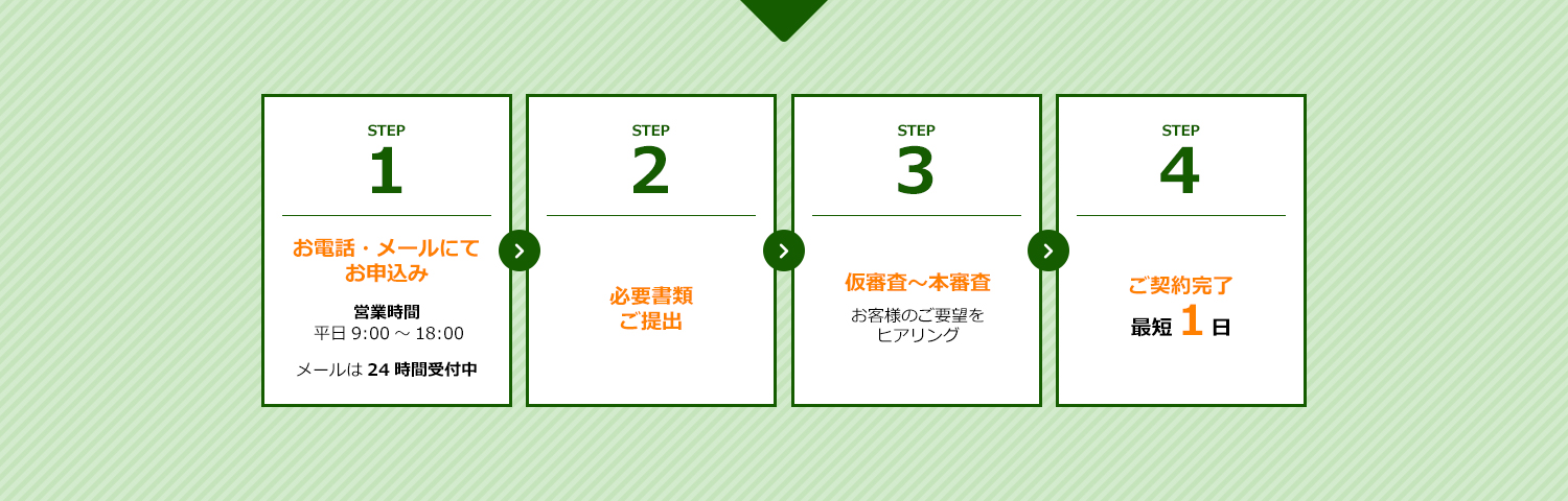 お電話・メールにて申し込み 必要書類ご提出 仮審査〜本審査 ご契約完了最短１日