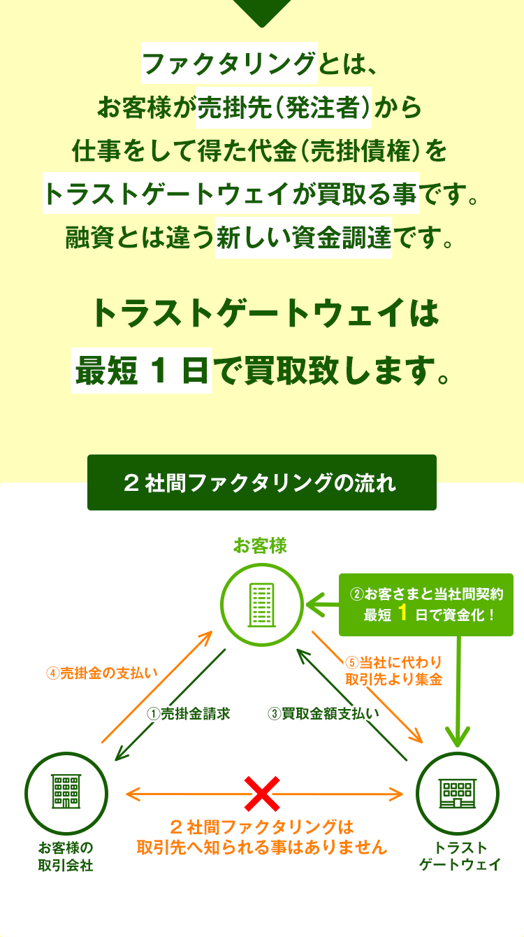 トラストゲートウェイは最短1日で買取致します。